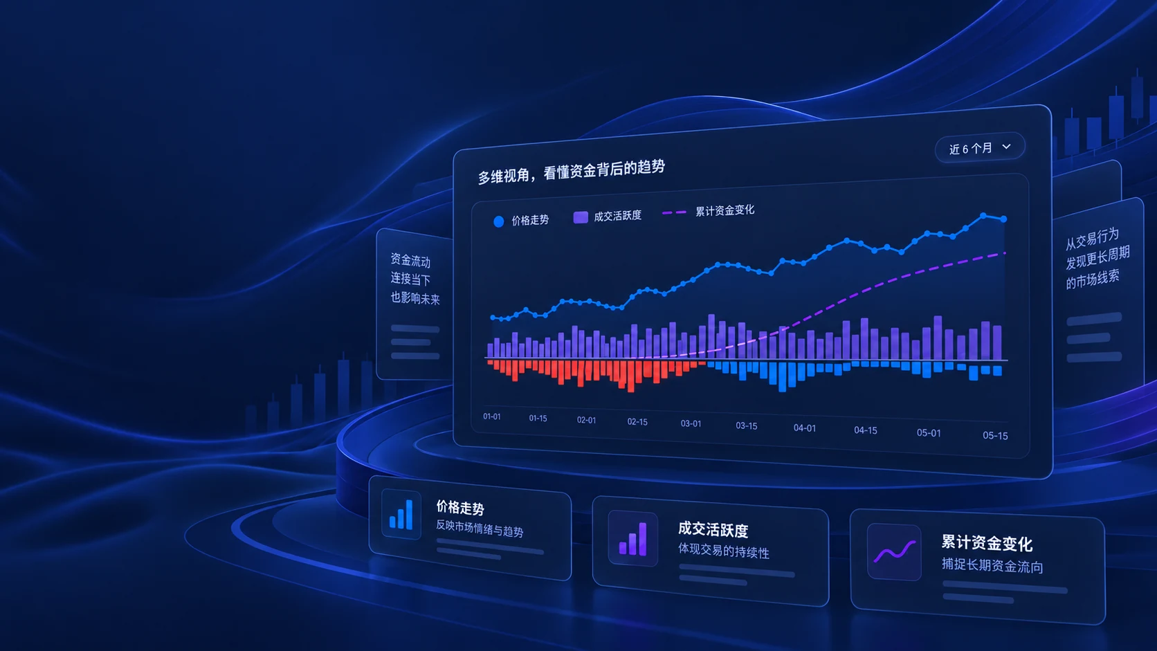 价格走势、成交活跃度与累计资金变化的功能示意