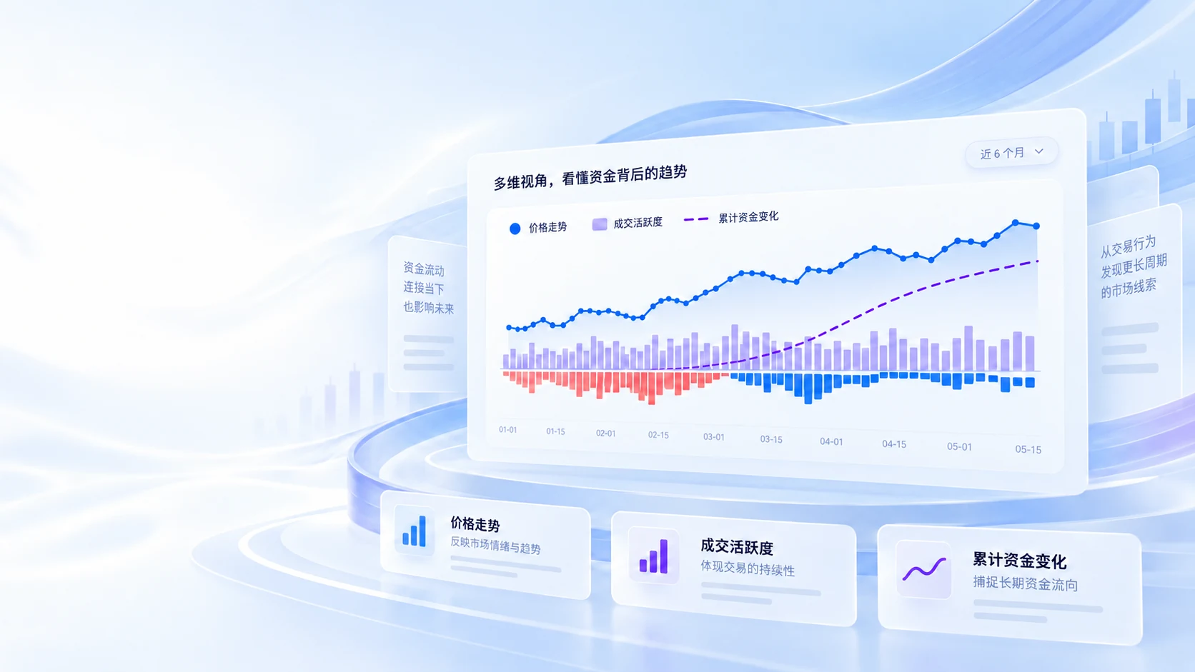 价格走势、成交活跃度与累计资金变化的功能示意